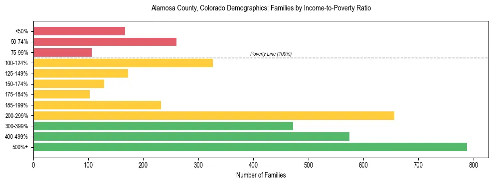 Horizontal bar chart showing family distribution by income-to-poverty ratio in Alamosa County, Colorado, based on 2023 ACS data.