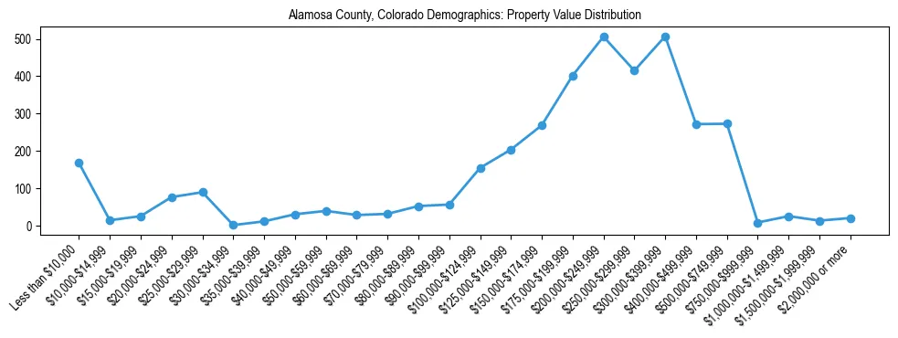 Line chart showing the distribution of property values for owner-occupied housing units in Alamosa County, Colorado.