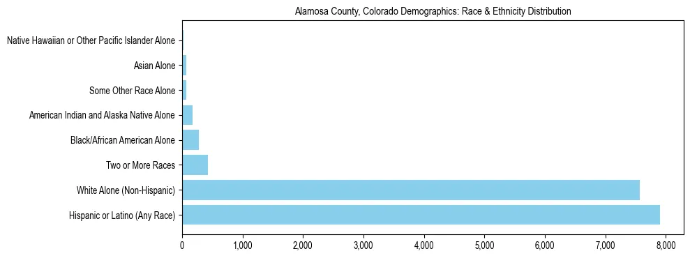 Race and Ethnicity Distribution Chart for Alamosa County, Colorado