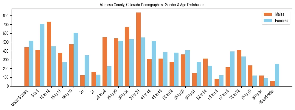 Bar chart showing the population distribution of Alamosa County, Colorado by age group and gender, based on 2023 ACS data.