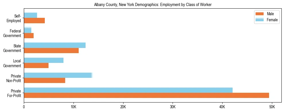 Horizontal bar chart showing employment distribution by class of worker and gender in Albany County, New York, based on 2023 ACS data.