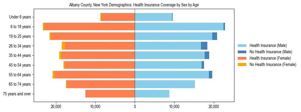 Pyramid chart showing health insurance coverage by age and sex in Albany County, New York.