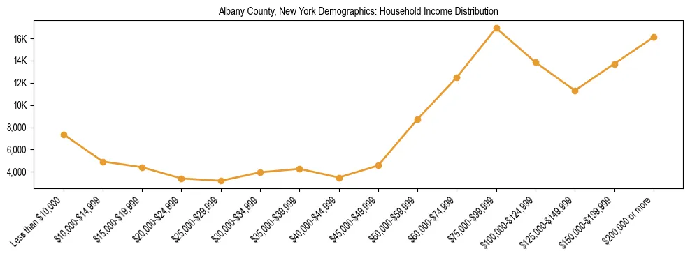 Horizontal bar chart showing household income distribution in Albany County, New York.