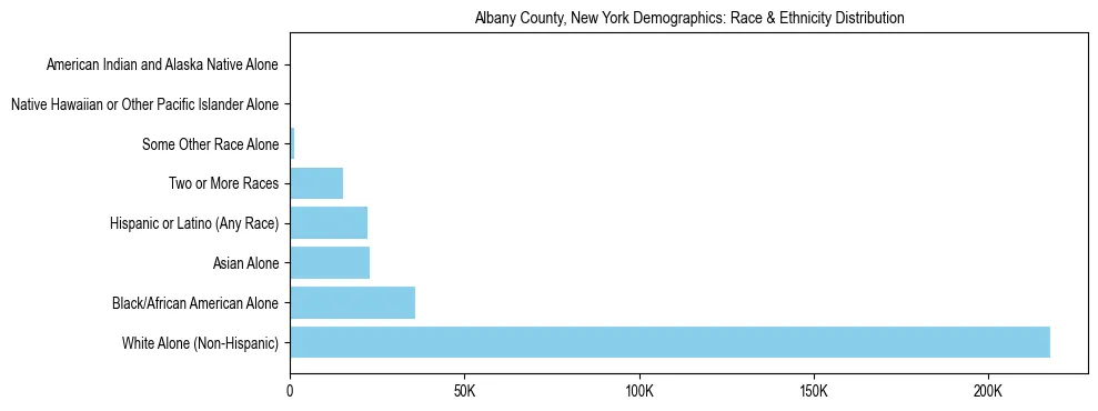 Race and Ethnicity Distribution Chart for Albany County, New York