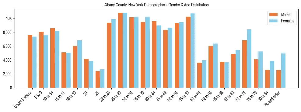 Bar chart showing the population distribution of Albany County, New York by age group and gender, based on 2023 ACS data.