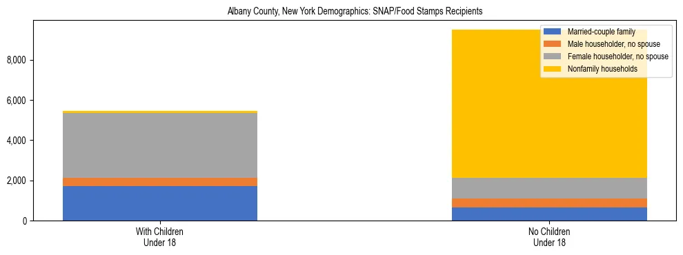 Stacked bar chart showing SNAP/Food Stamps recipient household composition by presence of children under 18 in Albany County, New York, based on 2023 ACS data.