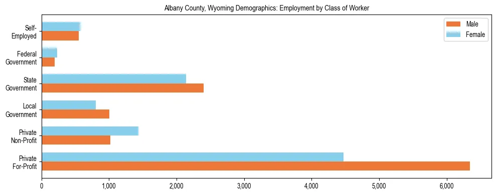 Horizontal bar chart showing employment distribution by class of worker and gender in Albany County, Wyoming, based on 2023 ACS data.