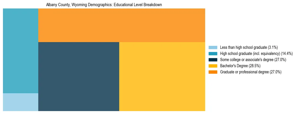 Treemap chart illustrating the educational attainment breakdown for population 25 years and over in Albany County, Wyoming.