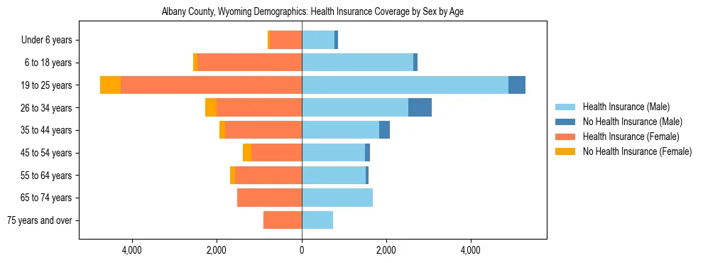 Pyramid chart showing health insurance coverage by age and sex in Albany County, Wyoming.