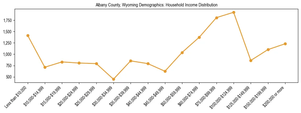 Horizontal bar chart showing household income distribution in Albany County, Wyoming.
