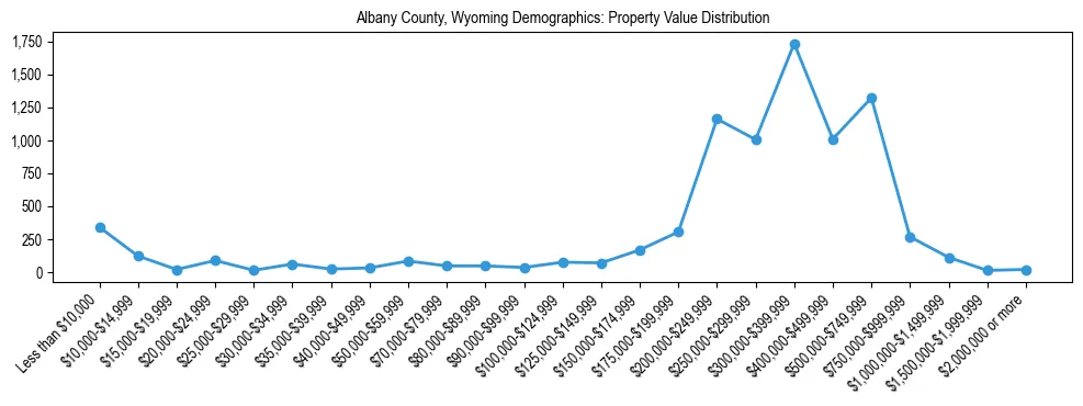 Line chart showing the distribution of property values for owner-occupied housing units in Albany County, Wyoming.