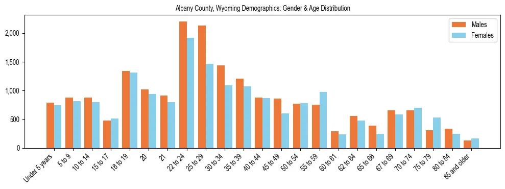 Bar chart showing the population distribution of Albany County, Wyoming by age group and gender, based on 2023 ACS data.