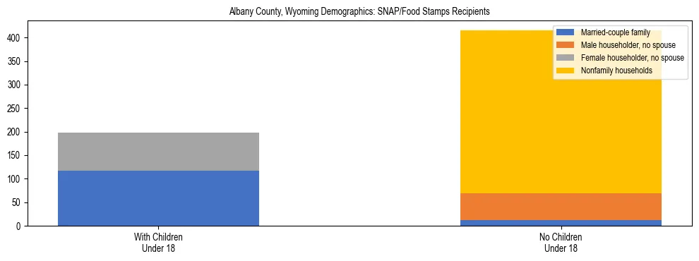 Stacked bar chart showing SNAP/Food Stamps recipient household composition by presence of children under 18 in Albany County, Wyoming, based on 2023 ACS data.