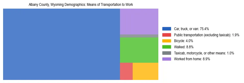 Treemap showing means of transportation to work distribution in Albany County, Wyoming.