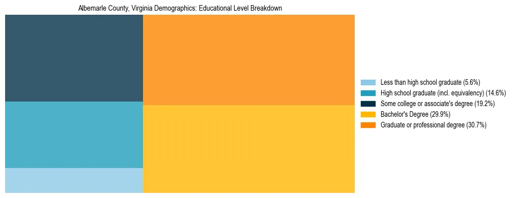 Treemap chart illustrating the educational attainment breakdown for population 25 years and over in Albemarle County, Virginia.