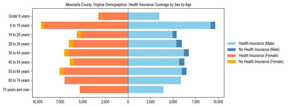 Pyramid chart showing health insurance coverage by age and sex in Albemarle County, Virginia.