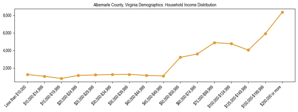 Horizontal bar chart showing household income distribution in Albemarle County, Virginia.