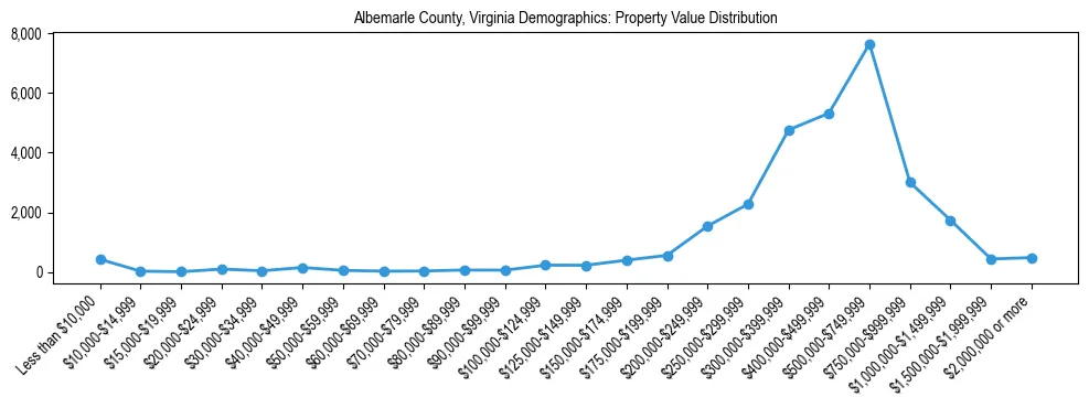 Line chart showing the distribution of property values for owner-occupied housing units in Albemarle County, Virginia.