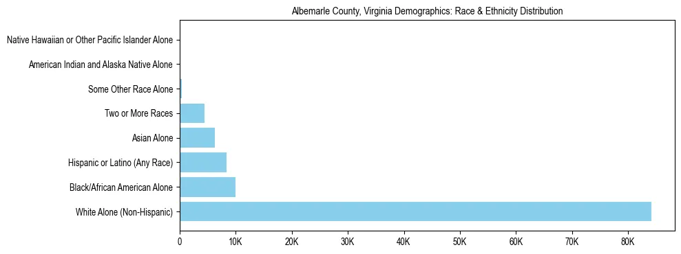 Race and Ethnicity Distribution Chart for Albemarle County, Virginia