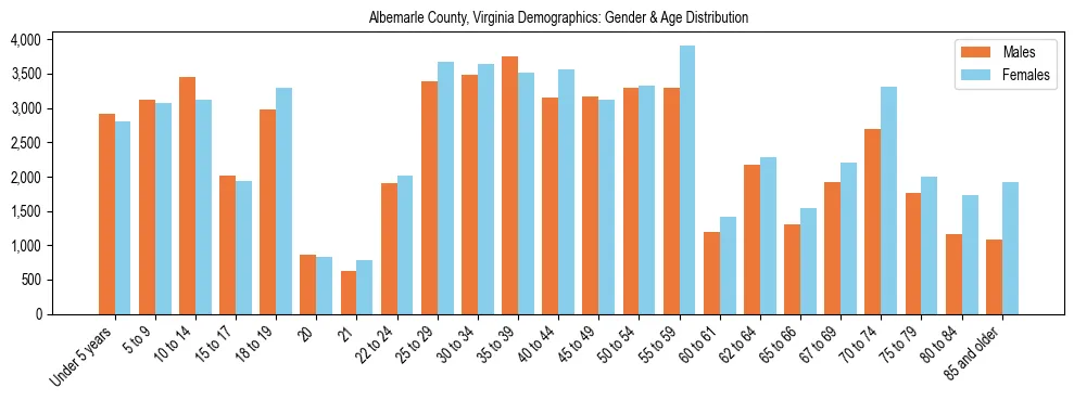 Bar chart showing the population distribution of Albemarle County, Virginia by age group and gender, based on 2023 ACS data.