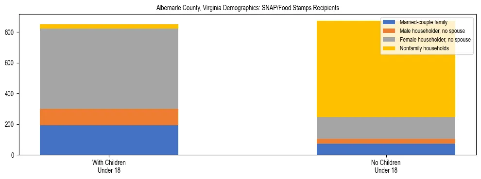 Stacked bar chart showing SNAP/Food Stamps recipient household composition by presence of children under 18 in Albemarle County, Virginia, based on 2023 ACS data.