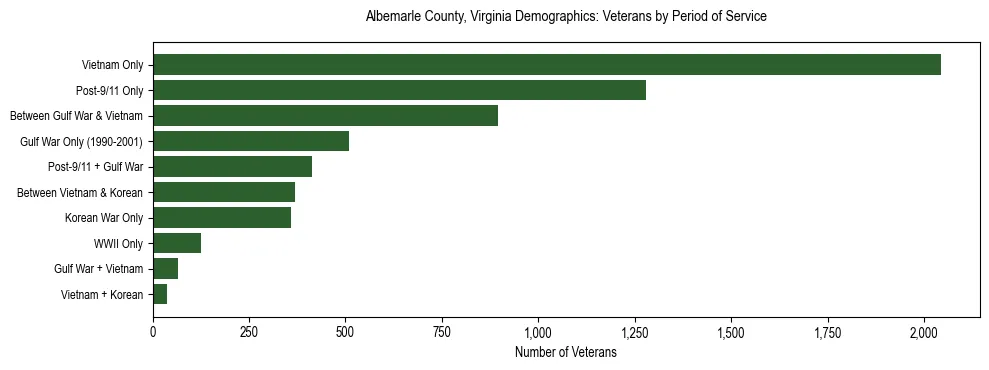 Horizontal bar chart showing veteran distribution by period of military service in Albemarle County, Virginia, based on 2023 ACS data.