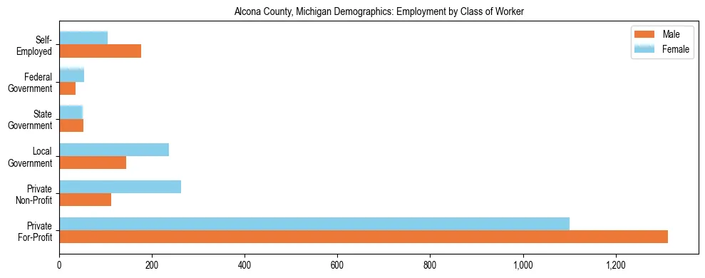 Horizontal bar chart showing employment distribution by class of worker and gender in Alcona County, Michigan, based on 2023 ACS data.