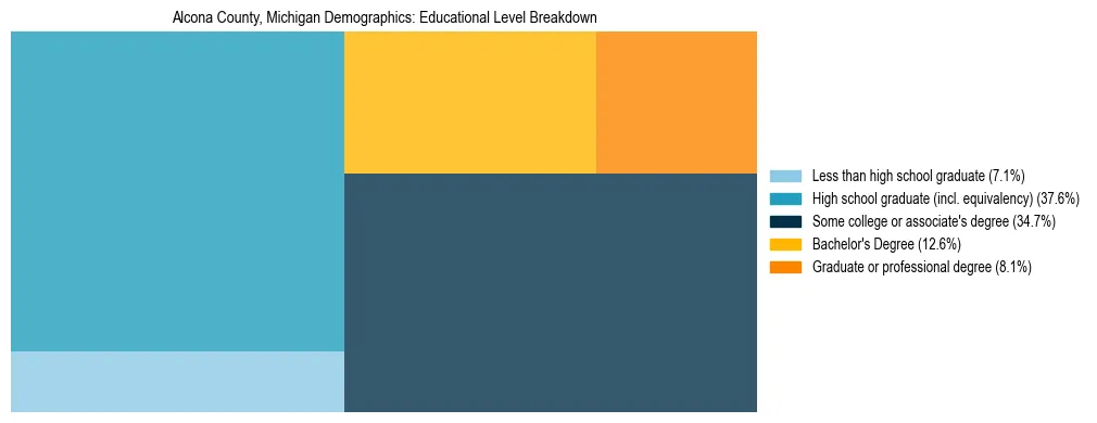 Treemap chart illustrating the educational attainment breakdown for population 25 years and over in Alcona County, Michigan.
