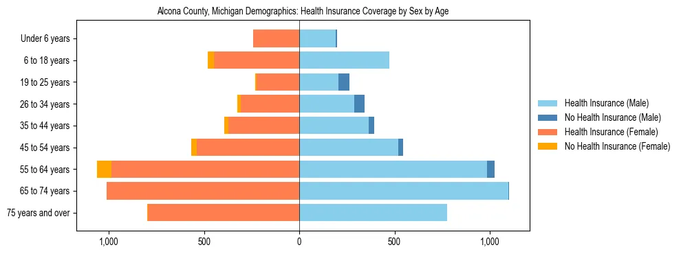 Pyramid chart showing health insurance coverage by age and sex in Alcona County, Michigan.