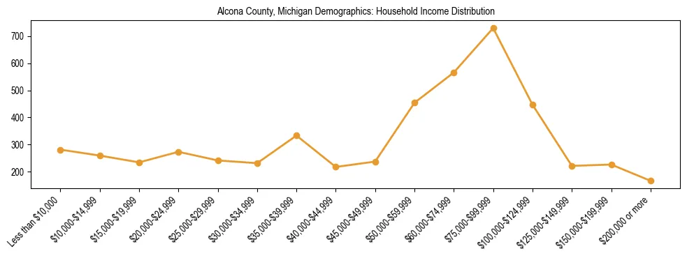 Horizontal bar chart showing household income distribution in Alcona County, Michigan.