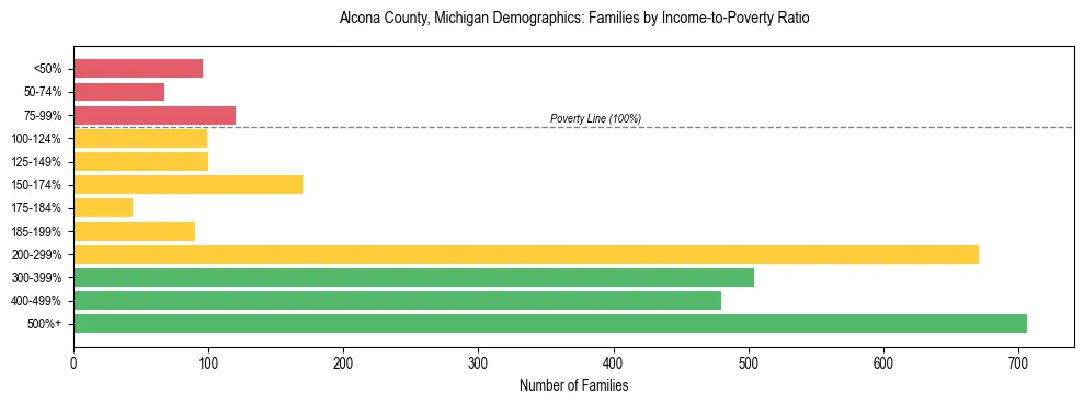 Horizontal bar chart showing family distribution by income-to-poverty ratio in Alcona County, Michigan, based on 2023 ACS data.