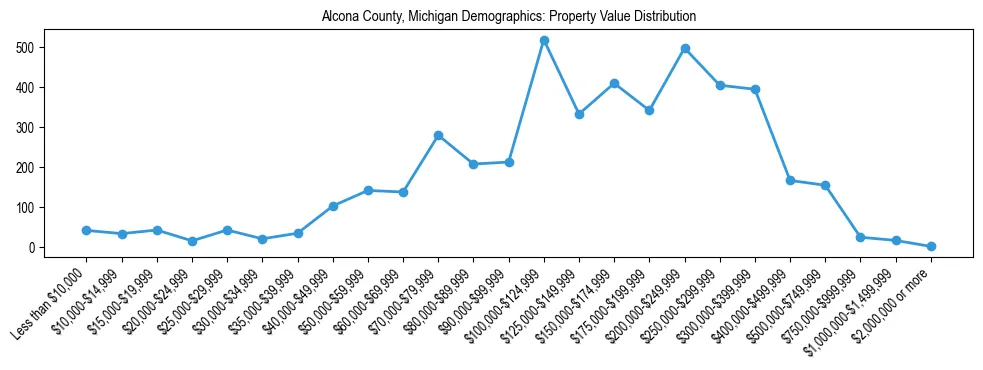 Line chart showing the distribution of property values for owner-occupied housing units in Alcona County, Michigan.