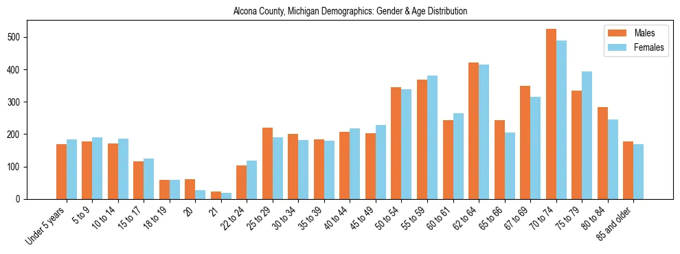 Bar chart showing the population distribution of Alcona County, Michigan by age group and gender, based on 2023 ACS data.