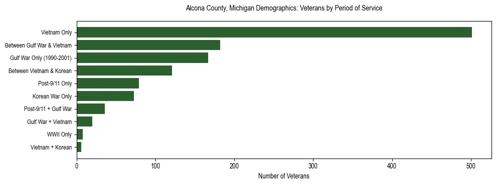 Horizontal bar chart showing veteran distribution by period of military service in Alcona County, Michigan, based on 2023 ACS data.