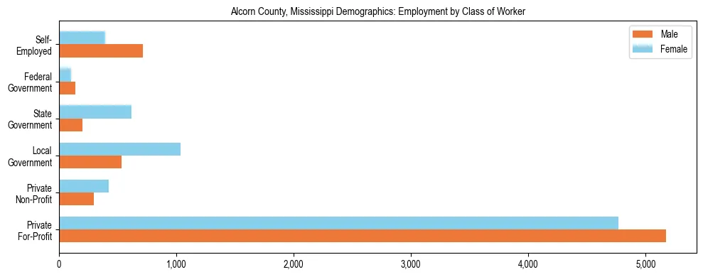 Horizontal bar chart showing employment distribution by class of worker and gender in Alcorn County, Mississippi, based on 2023 ACS data.