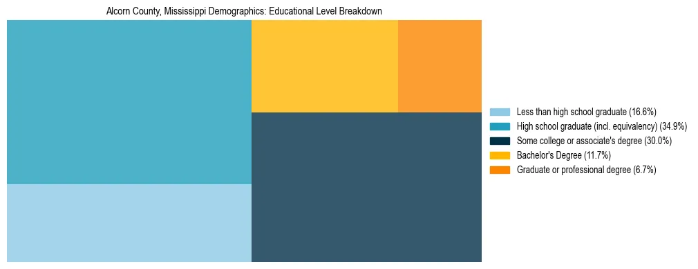 Treemap chart illustrating the educational attainment breakdown for population 25 years and over in Alcorn County, Mississippi.