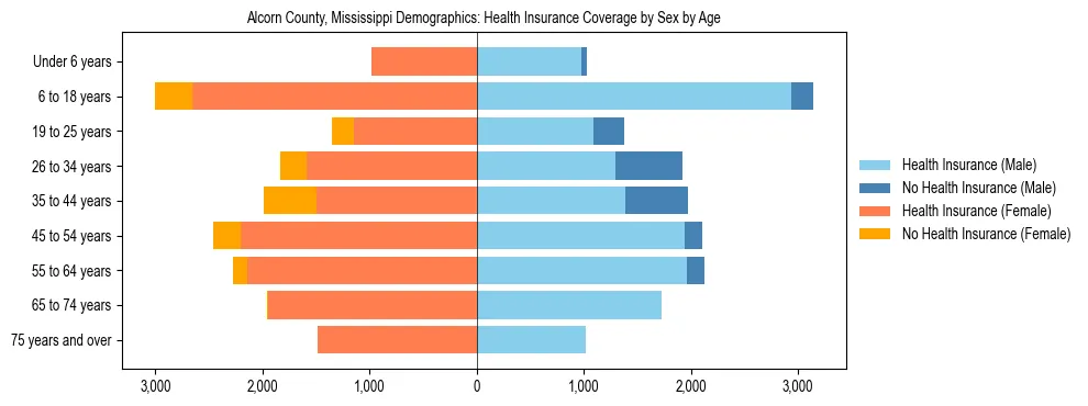 Pyramid chart showing health insurance coverage by age and sex in Alcorn County, Mississippi.