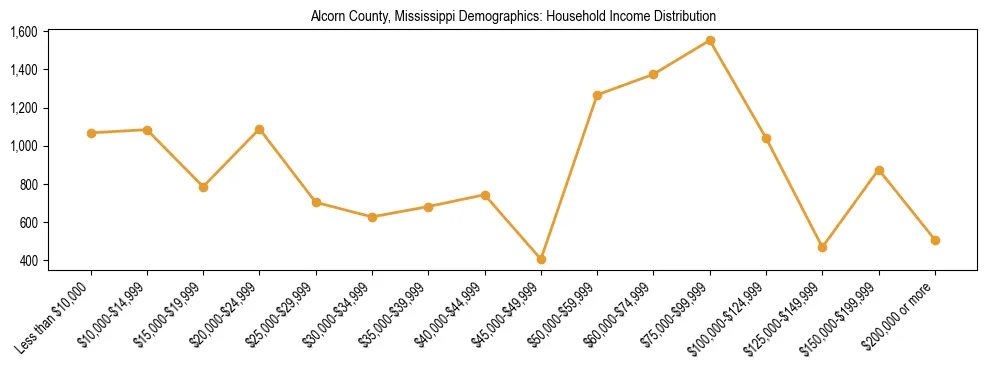 Horizontal bar chart showing household income distribution in Alcorn County, Mississippi.