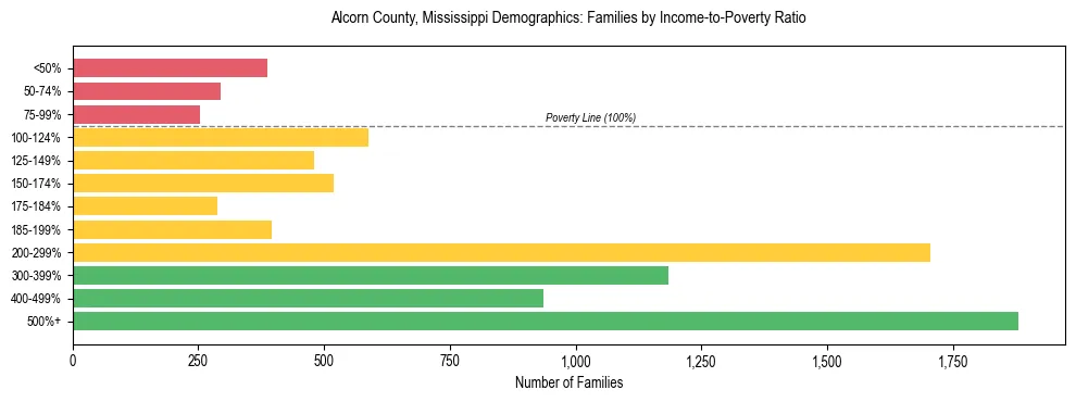 Horizontal bar chart showing family distribution by income-to-poverty ratio in Alcorn County, Mississippi, based on 2023 ACS data.