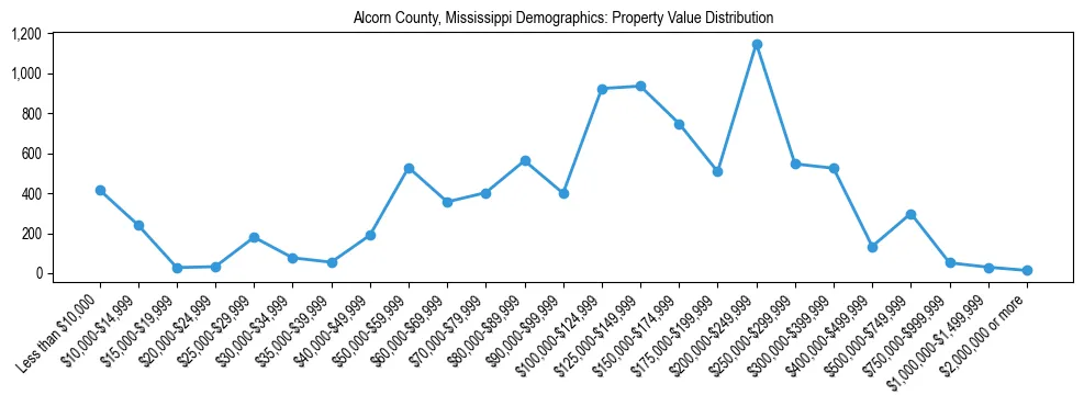 Line chart showing the distribution of property values for owner-occupied housing units in Alcorn County, Mississippi.
