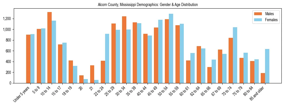 Bar chart showing the population distribution of Alcorn County, Mississippi by age group and gender, based on 2023 ACS data.