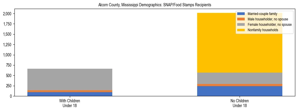 Stacked bar chart showing SNAP/Food Stamps recipient household composition by presence of children under 18 in Alcorn County, Mississippi, based on 2023 ACS data.
