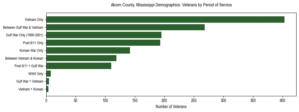 Horizontal bar chart showing veteran distribution by period of military service in Alcorn County, Mississippi, based on 2023 ACS data.