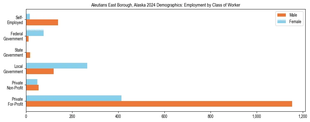 Horizontal bar chart showing employment distribution by class of worker and gender in Aleutians East Borough, Alaska, based on 2023 ACS data.