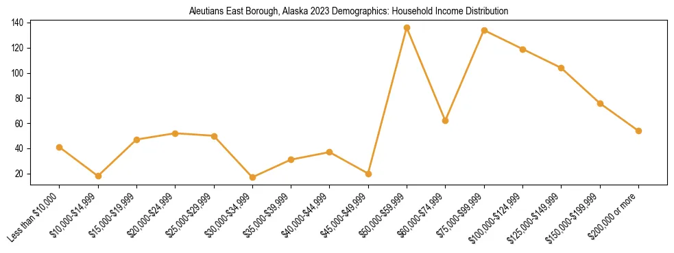 Horizontal bar chart showing household income distribution in Aleutians East Borough, Alaska.