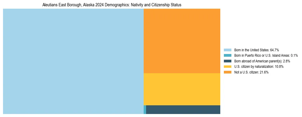 Treemap showing the population distribution by nativity and citizenship status in Aleutians East Borough, Alaska based on U.S. Census data.