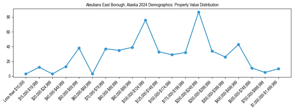 Line chart showing the distribution of property values for owner-occupied housing units in Aleutians East Borough, Alaska.