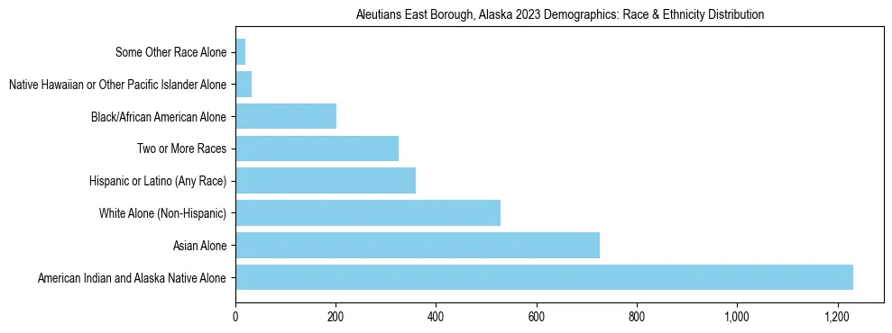 Race and Ethnicity Distribution Chart for Aleutians East Borough, Alaska