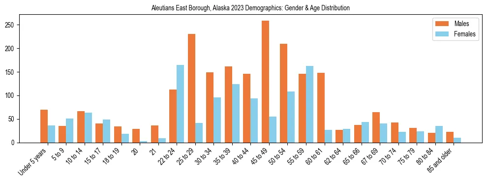 Bar chart showing the population distribution of Aleutians East Borough, Alaska by age group and gender, based on 2023 ACS data.
