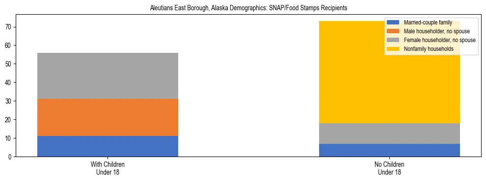 Stacked bar chart showing SNAP recipient household composition by presence of children in Aleutians East Borough, Alaska, based on 2023 ACS data.